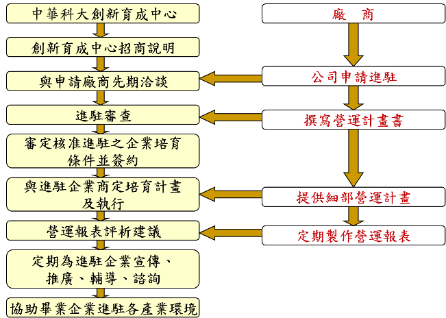 中華科大創新育成中心服務流程圖